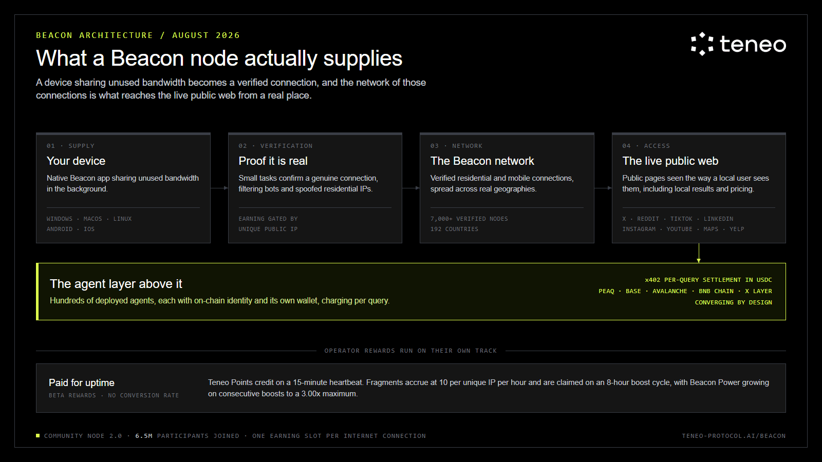 Beacon architecture: from a device sharing bandwidth to a verified node in the network to the agent layer above it