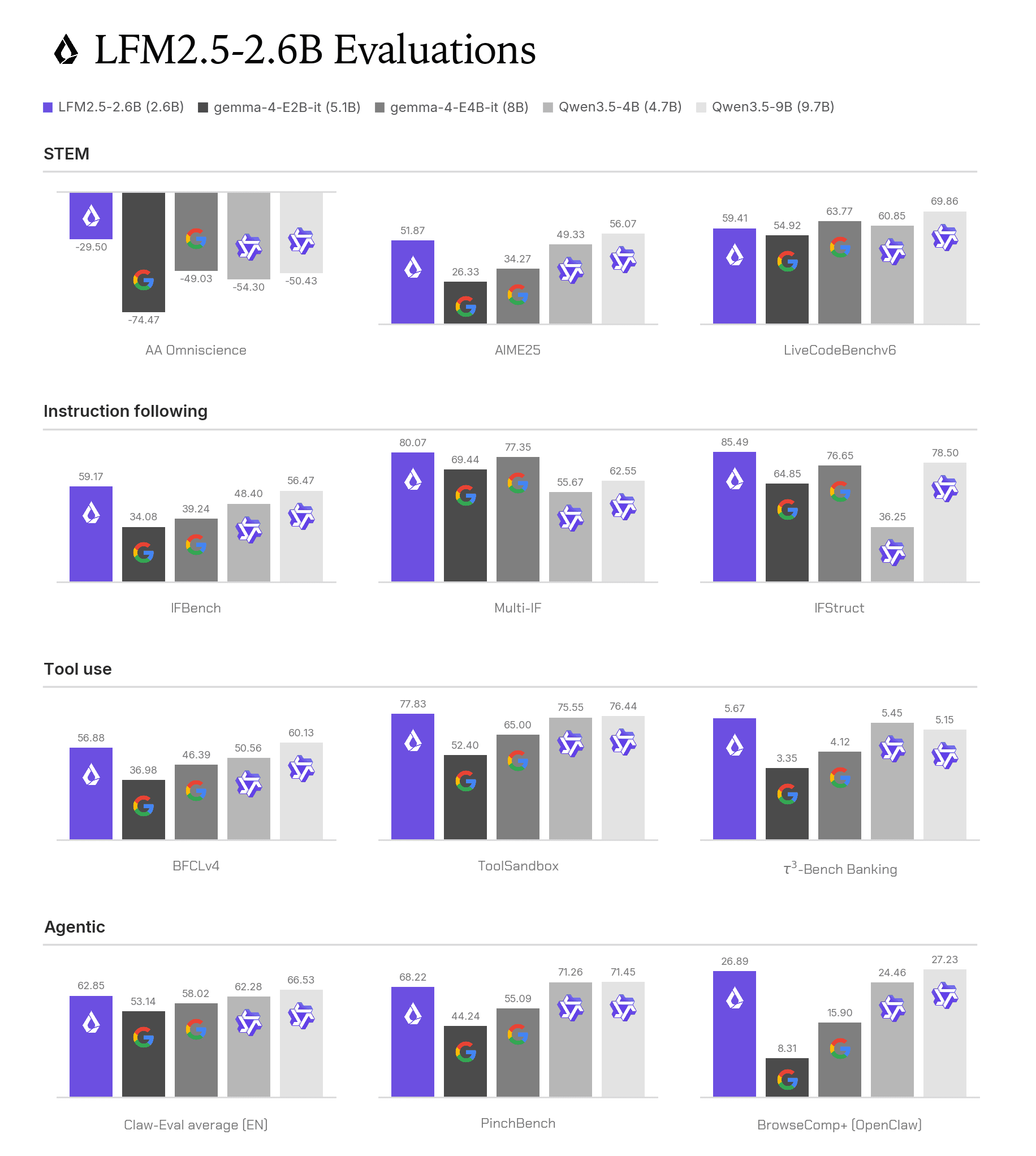 Liquid AI's published evaluations for LFM2.5-2.6B across STEM, instruction following, tool use and agentic benchmarks. Image: Liquid AI.