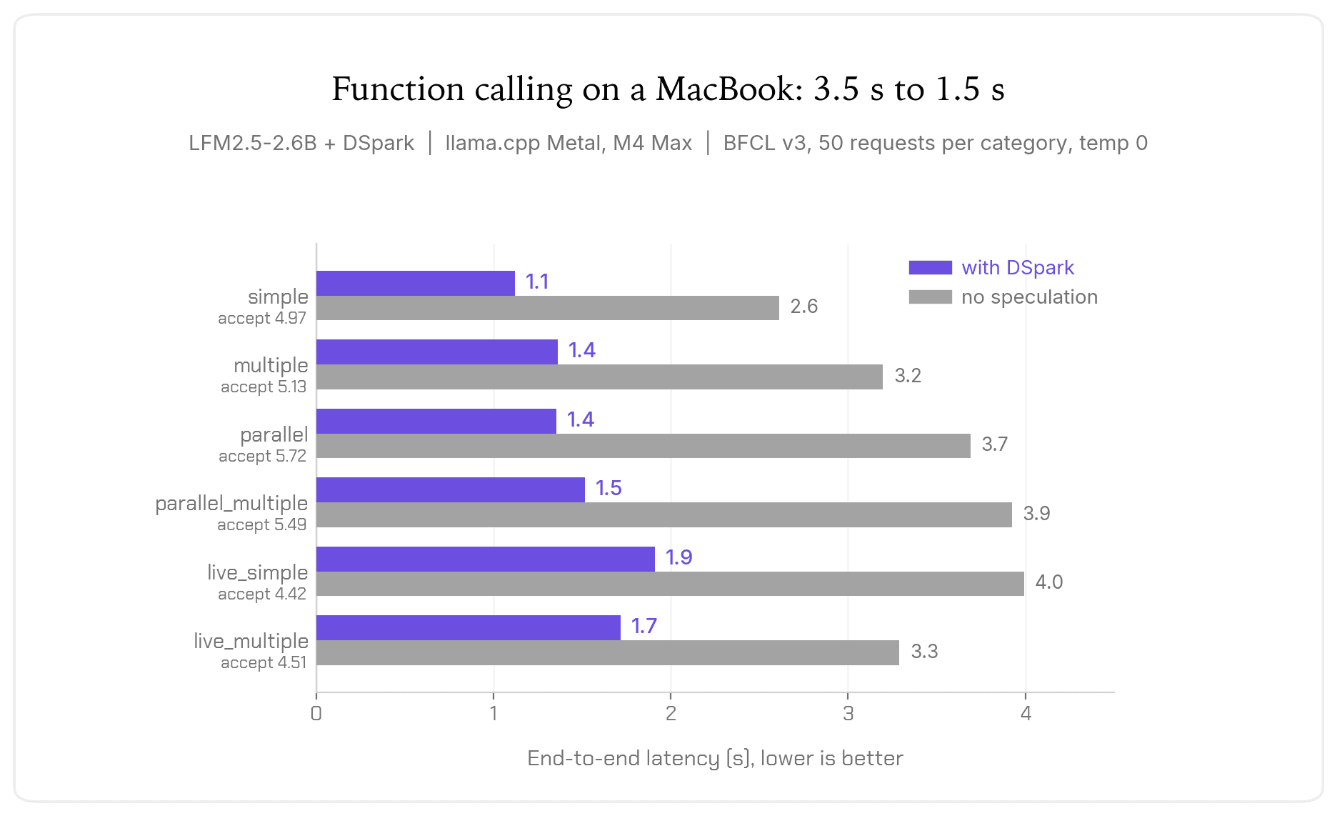 LFM2.5-DSpark cuts multi-tool function-calling latency by 57% on average on the BFCL benchmark. Source: Liquid AI.