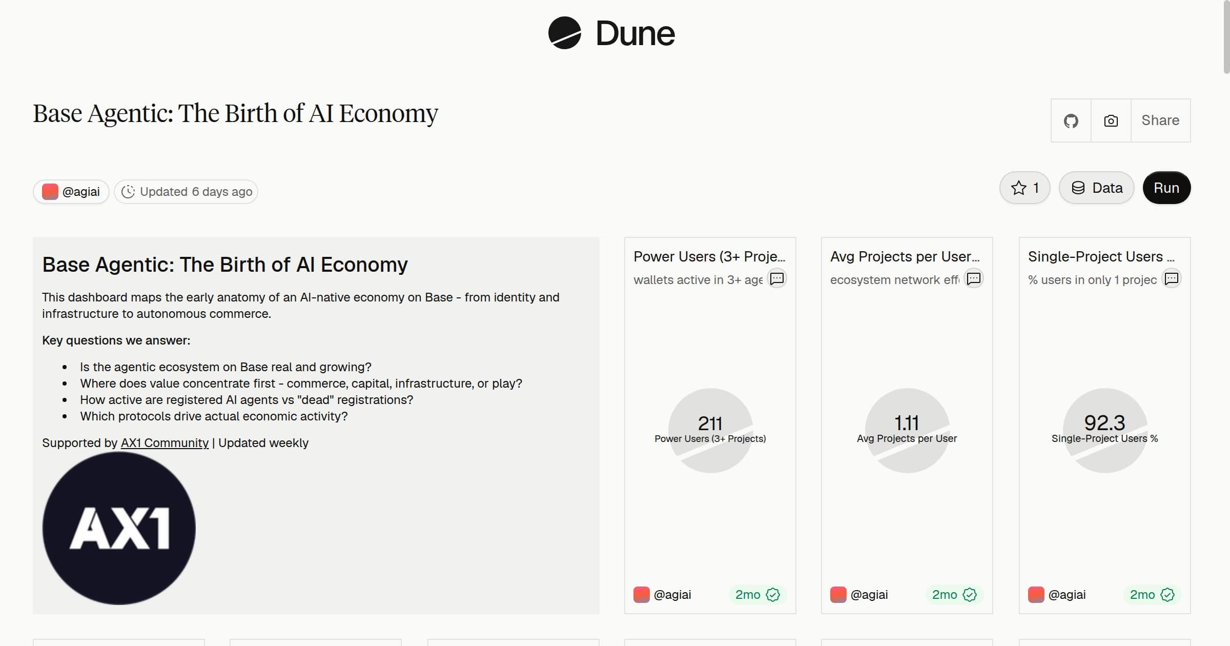 Dune's Base Agentic dashboard tracks ERC-8004 registrations and agent activity on Base. Source: Dune (@agiai).