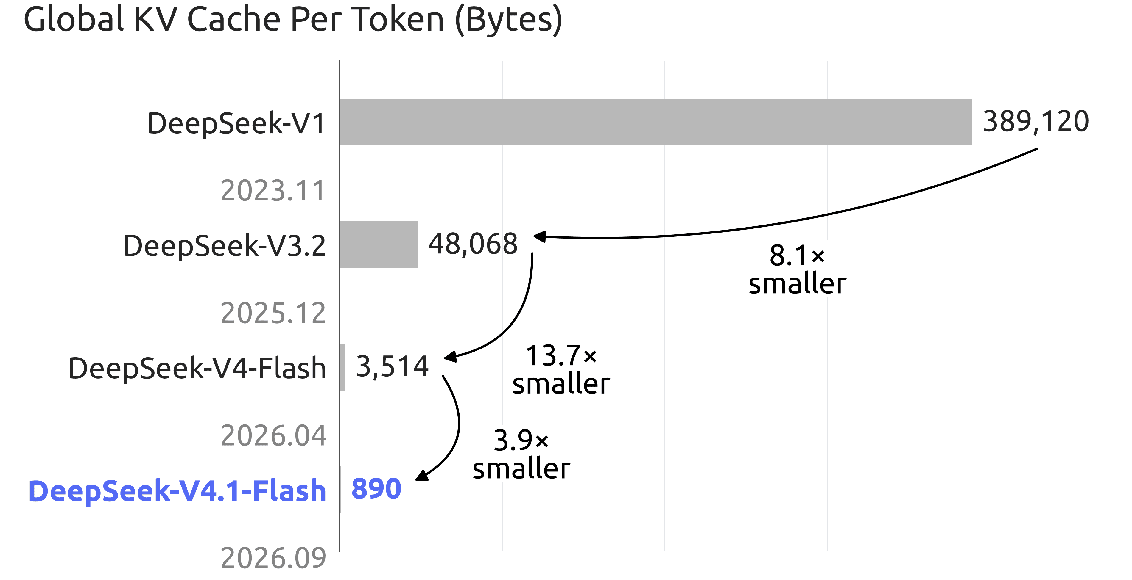 DeepSeek's V4.1-Flash cache comparison graphic from its release announcement. Source: DeepSeek.