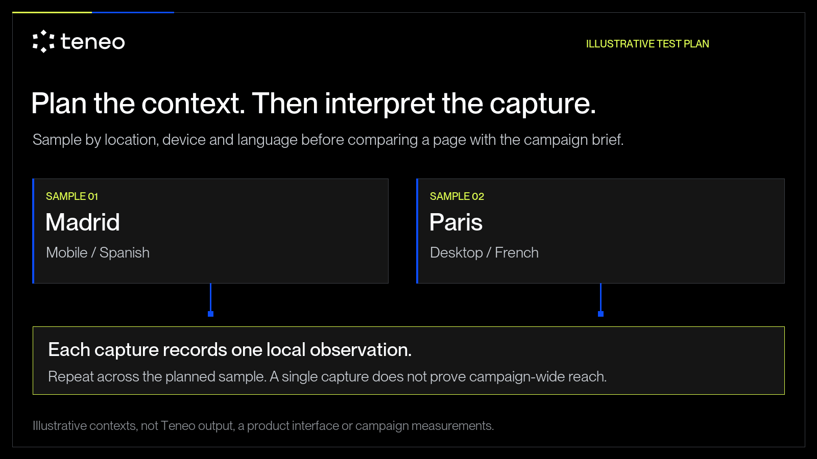 Illustrative ad-verification test plan comparing Madrid/mobile/Spanish with Paris/desktop/French. Each capture is a contextual observation, not campaign-wide evidence.