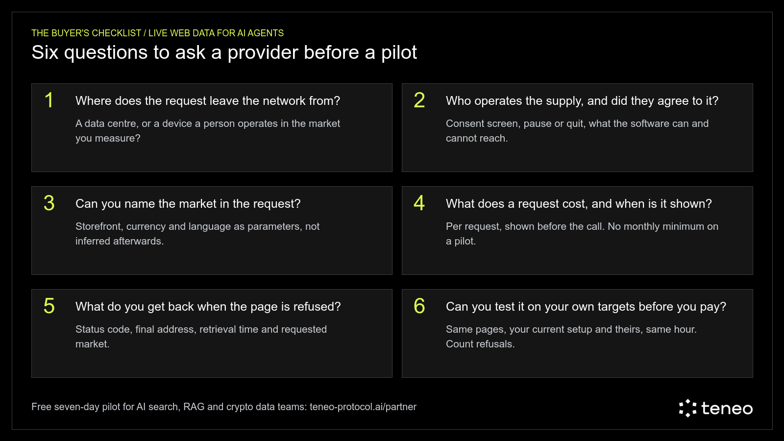 The buyer's checklist on one card: where does the request leave the network from; who operates the supply and did they agree; can you name the market in the request; what does a request cost and when is it shown; what do you get back when the page is refused; can you test it on your own targets before you pay.