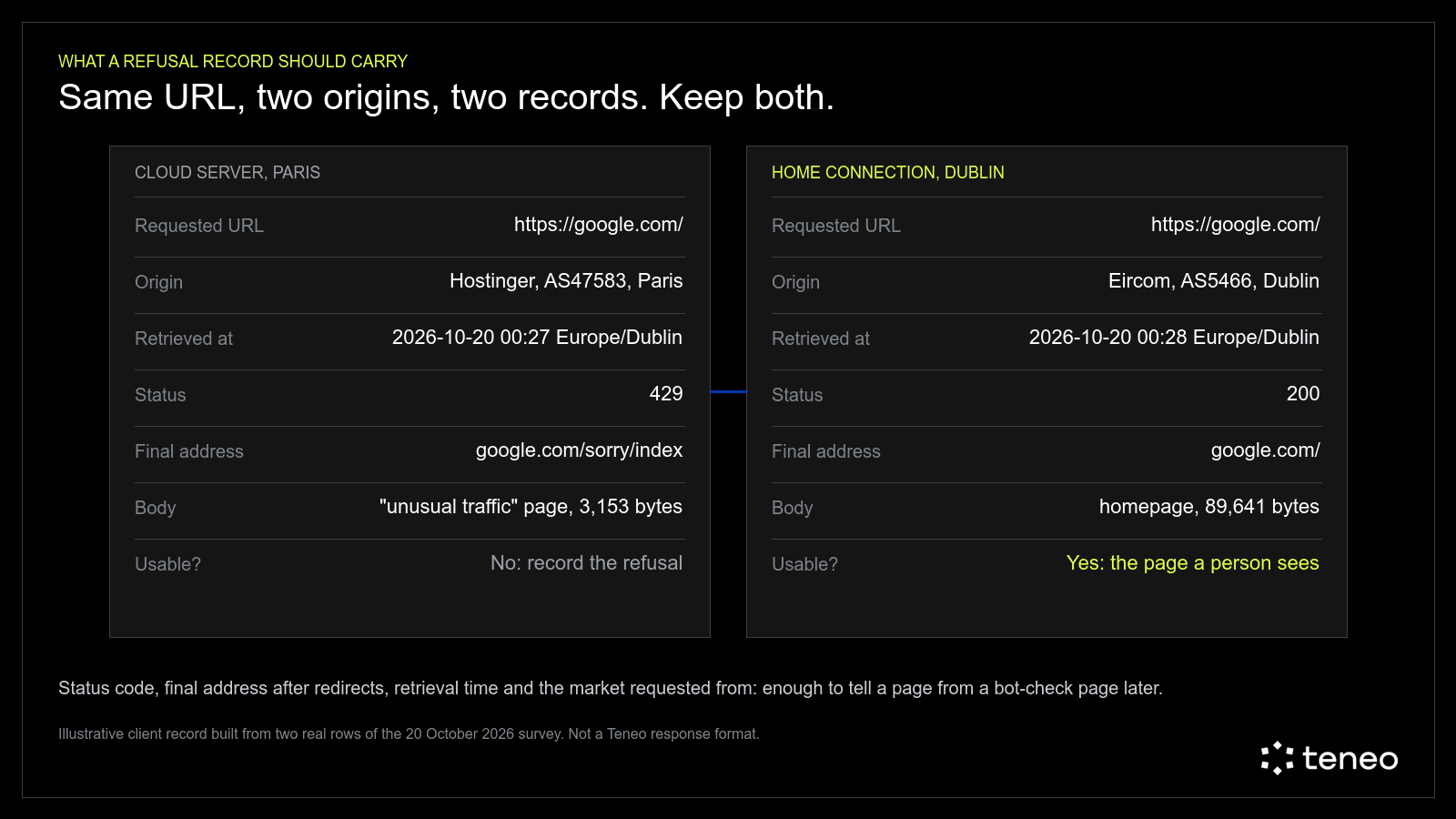 Two illustrative client records for the same URL from the 20 October survey: the cloud server in Paris got a 429 and Google's "unusual traffic" page at google.com/sorry/index, the home connection in Dublin got a 200 and the homepage. Each record keeps the requested URL, origin, retrieval time, status, final address and body size. Not a Teneo response format.