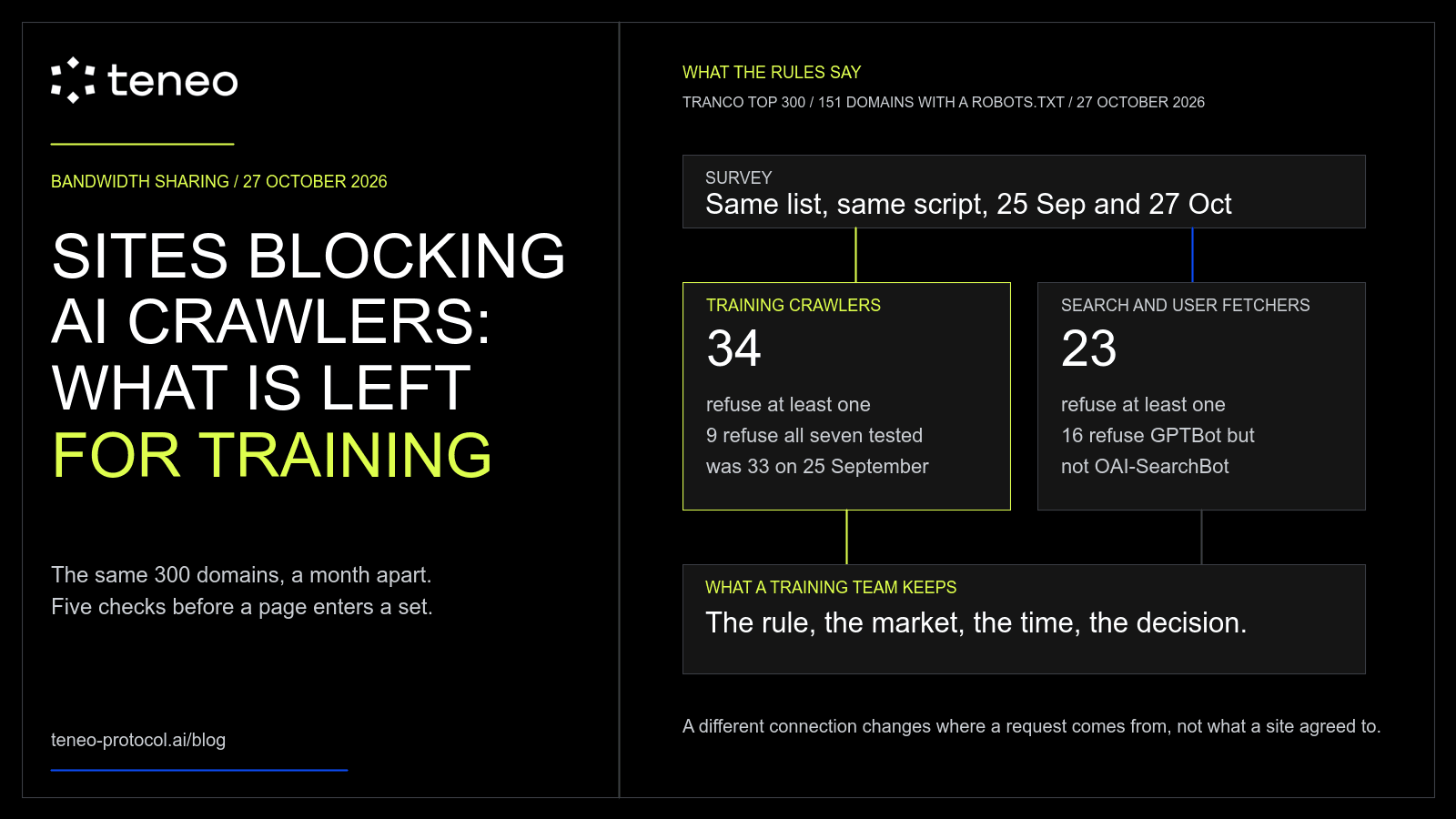 Sites Blocking AI Crawlers: What Is Left for Training Data?