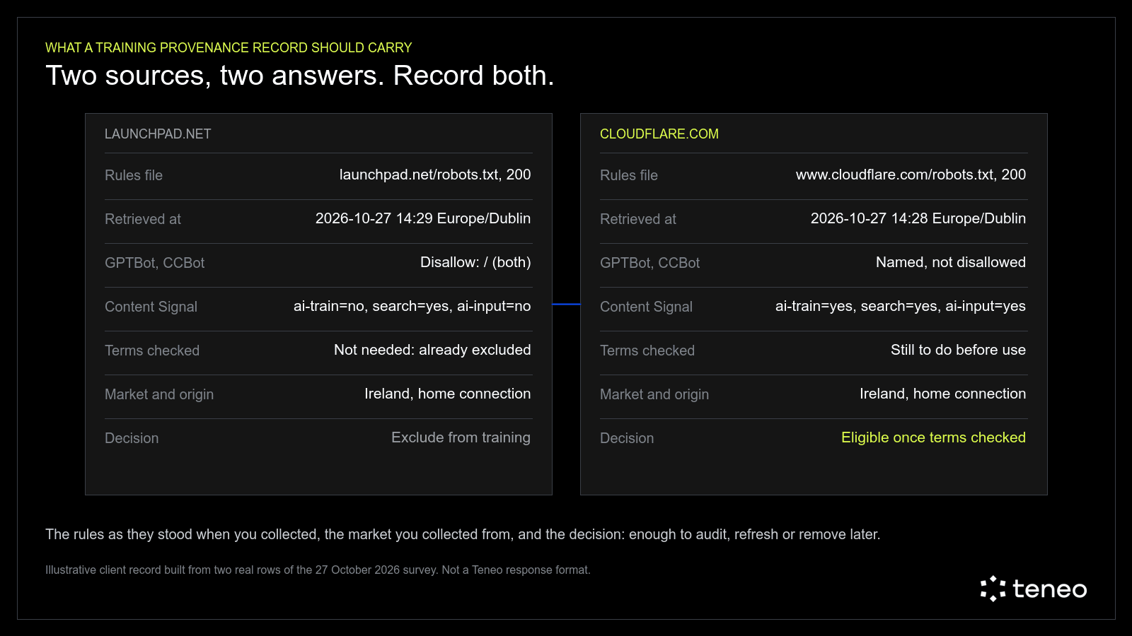 Two illustrative provenance records built from the 27 October survey: launchpad.net disallows GPTBot and CCBot and says ai-train=no, so it is excluded; cloudflare.com names both crawlers without disallowing them and says ai-train=yes, so it is eligible once its terms are checked. Each record keeps the rules file, retrieval time, Content Signal, terms check, market and decision. Not a Teneo response format.