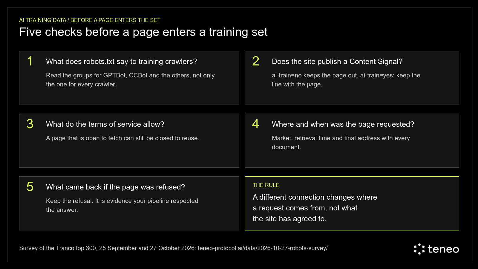 The five checks before a page enters a training set, on one card: what robots.txt says for training crawlers; whether a Content Signal says ai-train=no; what the terms of service allow; where and when the page was requested; and what came back if the page was refused.