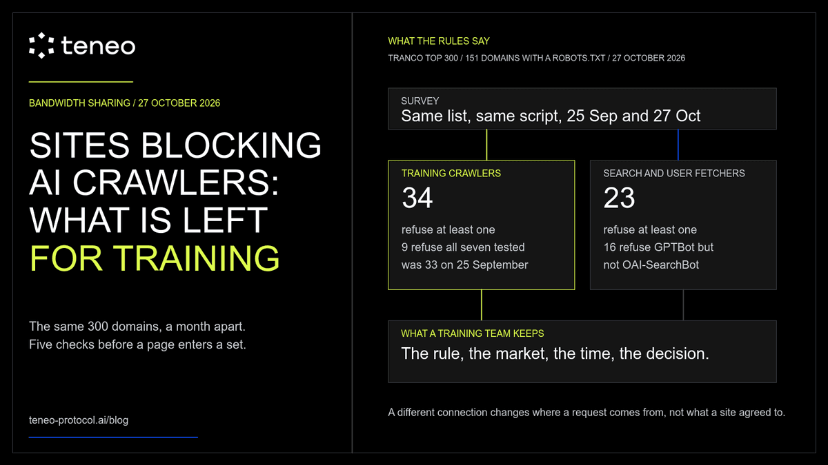 Sites Blocking AI Crawlers: What Is Left for Training Data?